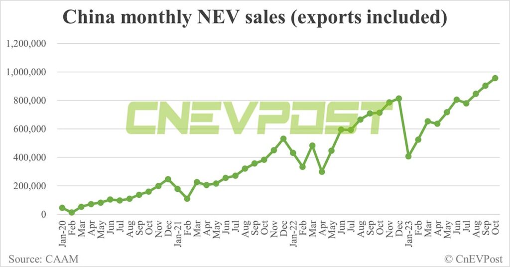 China’s Oct NEV sales up 5.75% MoM to record 956,000, CAAM data show